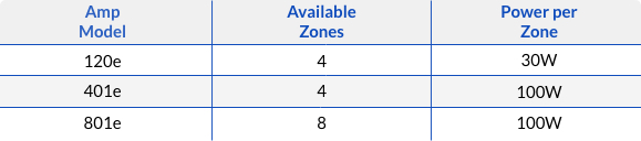 Amp model chart with power per zone